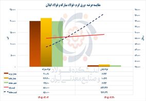 وقتی سیاست‌گذاری اشتباه، منطق کیفیت را شکست می‌دهد / عبور تاریخی قیمت ورق فولاد گیلان از فولاد مبارکه