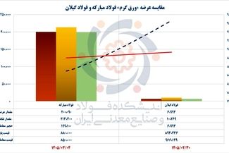 وقتی سیاست‌گذاری اشتباه، منطق کیفیت را شکست می‌دهد / عبور تاریخی قیمت ورق فولاد گیلان از فولاد مبارکه