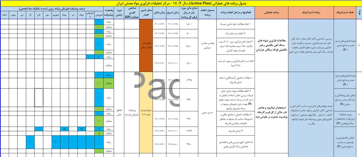 تدوین Action Plan (برنامه های  عملیاتی ) سند استراتژیک در مرکز تحقیقات فرآوری مواد معدنی ایران