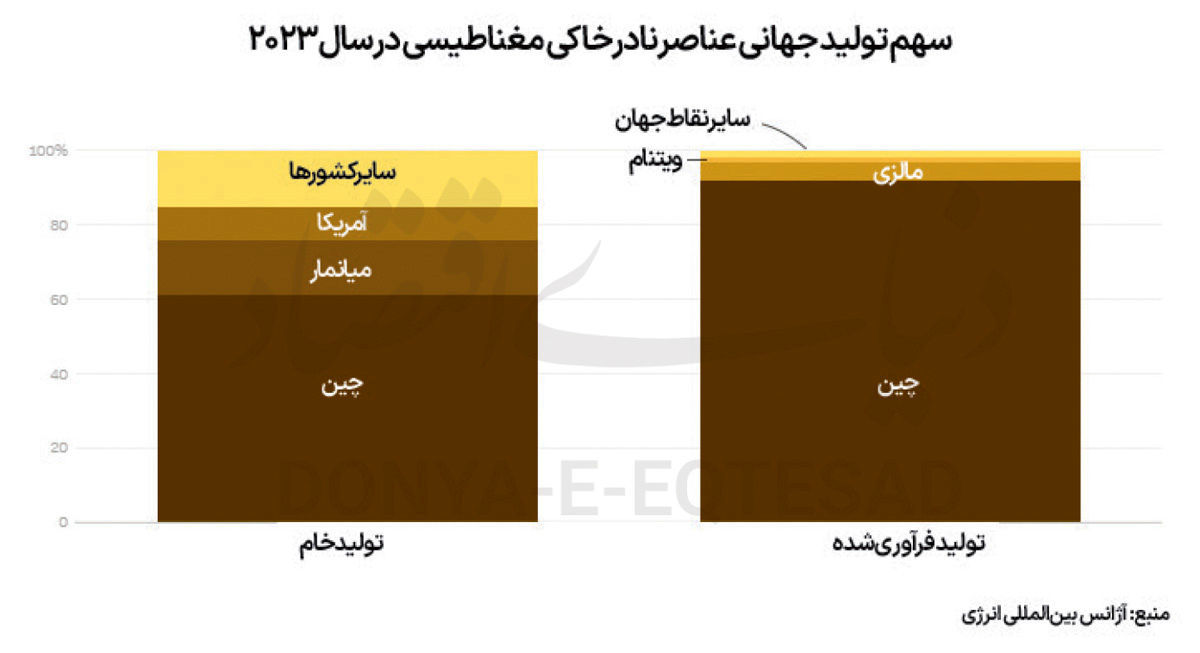 چین با انحصار صادرات عناصر معدنی کمیاب به جنگ آمریکا می‌رود؛ خاک پاشیدن به چشم ترامپ

