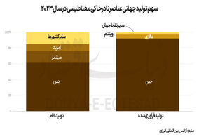 چین با انحصار صادرات عناصر معدنی کمیاب به جنگ آمریکا می‌رود؛ خاک پاشیدن به چشم ترامپ

