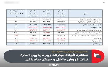 عملکرد فولاد مبارکه زیر ذره‌بین آمار/ثبات فروش داخل و جهش صادراتی
