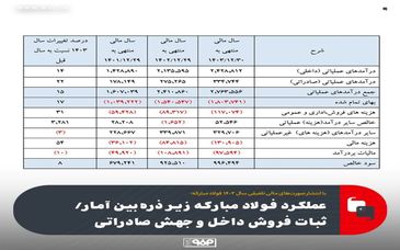 عملکرد فولاد مبارکه زیر ذره‌بین آمار/ثبات فروش داخل و جهش صادراتی
