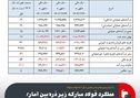 عملکرد فولاد مبارکه زیر ذره‌بین آمار/ثبات فروش داخل و جهش صادراتی
