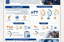 اینفوگرافیک | ثبت ۸۳۲ پیشنهاد در نظام بهپویی سیمیدکو