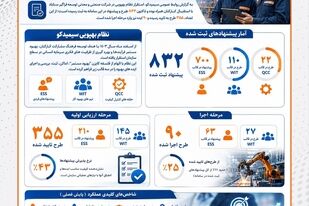 اینفوگرافیک | ثبت ۸۳۲ پیشنهاد در نظام بهپویی سیمیدکو