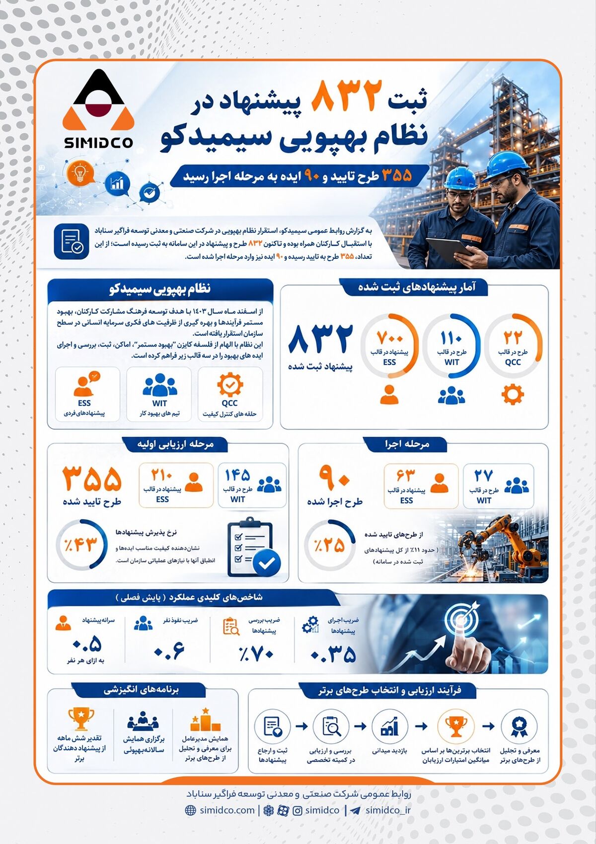 اینفوگرافیک | ثبت ۸۳۲ پیشنهاد در نظام بهپویی سیمیدکو