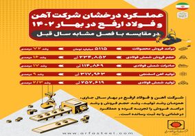 رشد 72 درصدی درآمد آهن و فولاد ارفع در بهار 1402/ رشد 17 درصدی صادرات 