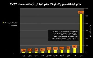 کارنامه تولید فولاد ایران و جهان در ۶ ماهه نخست ۲۰۲۲/ ایران و روسیه رکوردار کاهش تولید فولاد در میان تولیدکنندگان بزرگ دنیا+ نمودار