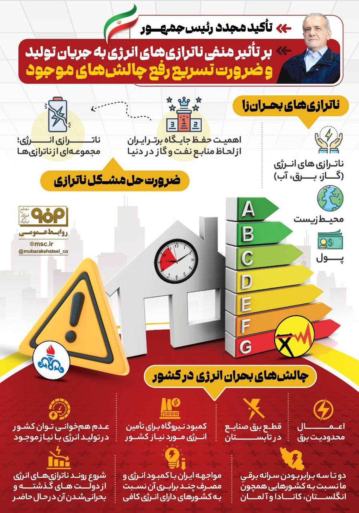 فولادینفو: تاکید مجدد رئیس‌جمهور بر تأثیر منفی ناترازی‌های انرژی به جریان تولید و ضرورت تسریع رفع چالش‌های موجود