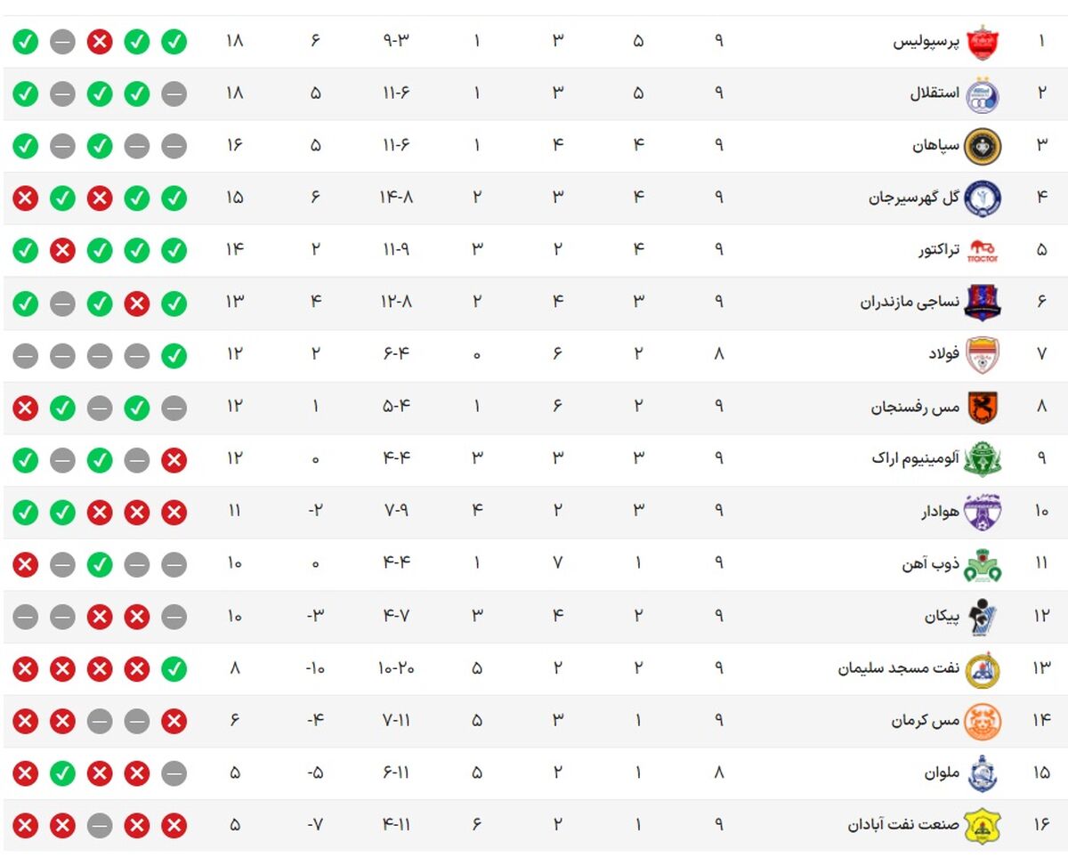 جدول لیگ برتر بعد از برد استقلال +نتایج سایر مسابقات

