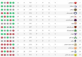 جدول لیگ برتر بعد از برد استقلال +نتایج سایر مسابقات


