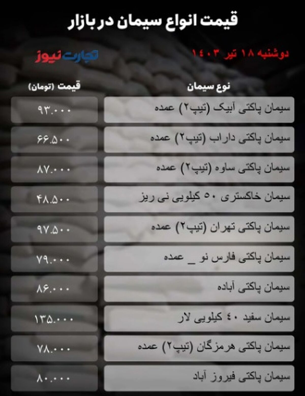 قیمت جدید سیمان امروز ۱۹ تیر ۱۴۰۳ مشخص شد/ بازار استارت گرانی را زد؟ + جدول

