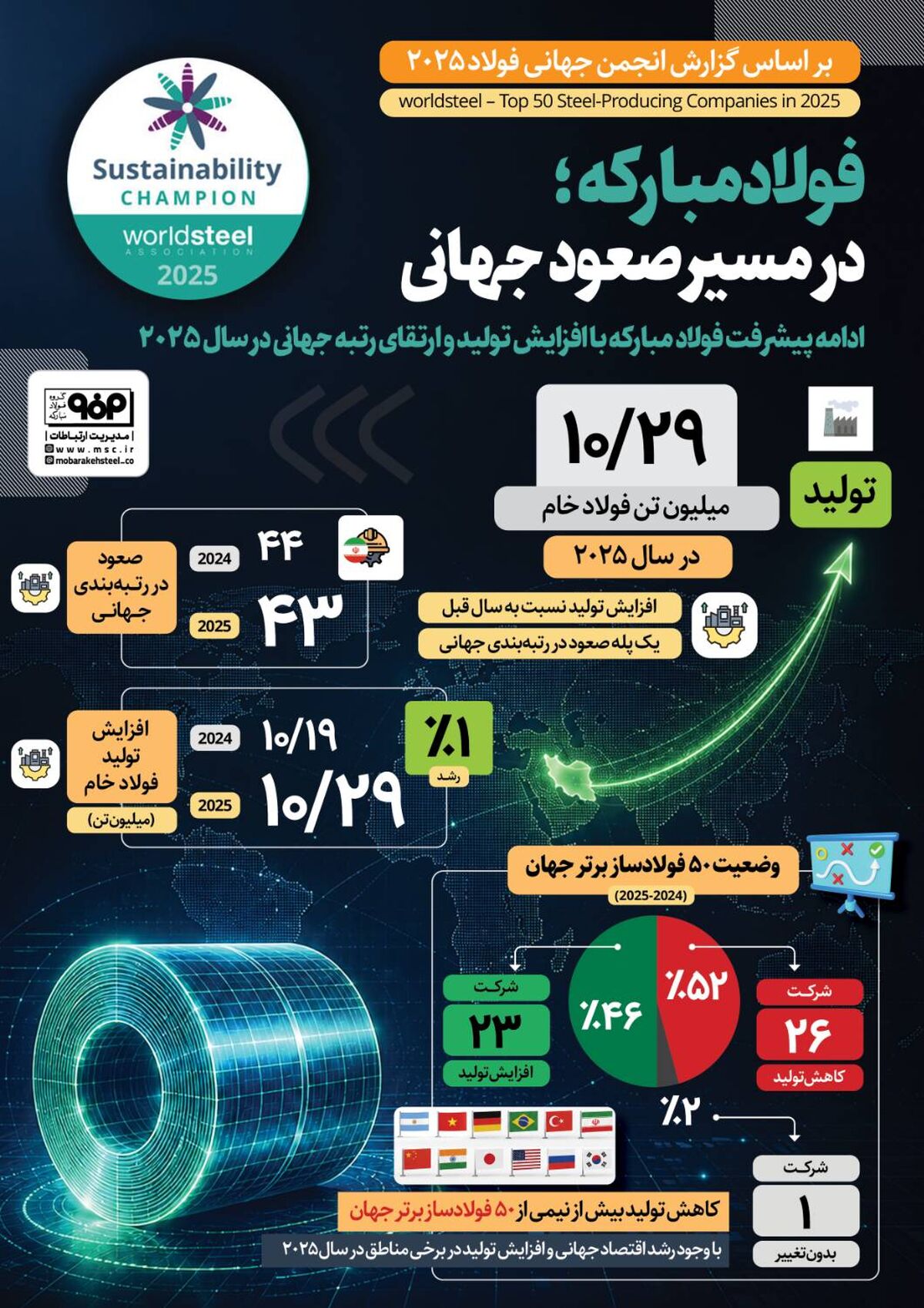 فولاد مبارکه؛ در مسیر صعود جهانی