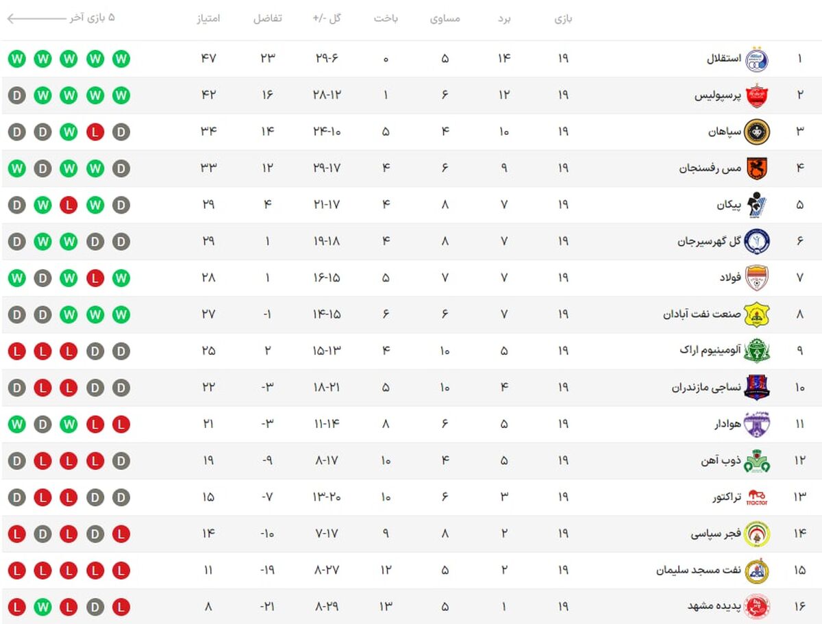 تیم منتخب هفته نوزدهم با درخشش دروازه‌بان تراکتور در روز کم‌فروغ سرخابی ها