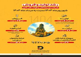در شهریور ماه امسال صورت گرفت: رشد ۷.۲ درصدی تولید و ۷۰ درصدی فروش در شرکت توسعه آهن و فولاد گل‌گهر