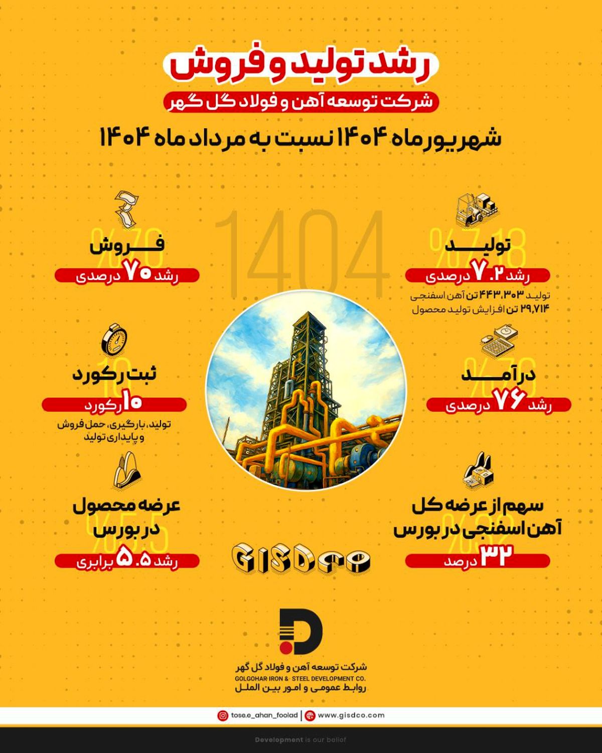 در شهریور ماه امسال صورت گرفت: رشد ۷.۲ درصدی تولید و ۷۰ درصدی فروش در شرکت توسعه آهن و فولاد گل‌گهر