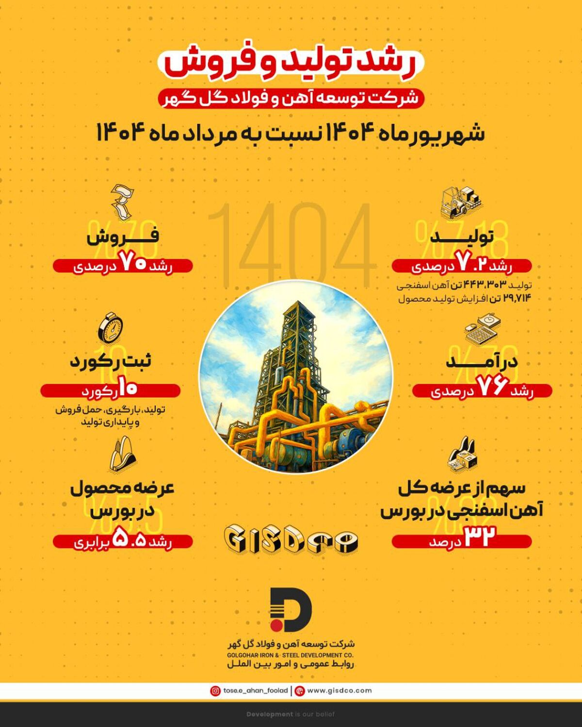 در شهریور ماه امسال صورت گرفت: رشد ۷.۲ درصدی تولید و ۷۰ درصدی فروش در شرکت توسعه آهن و فولاد گل‌گهر