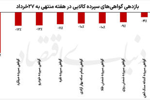 غروب سرخ بازارهای کالایی

