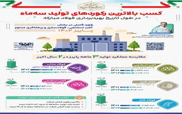 فولادینفو: کسب بالاترین رکوردهای تولید سه ماه در طول تاریخ بهره‌برداری فولاد مبارکه 