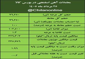 نتیجه معاملات آهن اسفنجی در بورس کالا/ بیش‌ترین عرضه: ایمیدرو / بالاترین قیمت معاملاتی: فسبزوار

