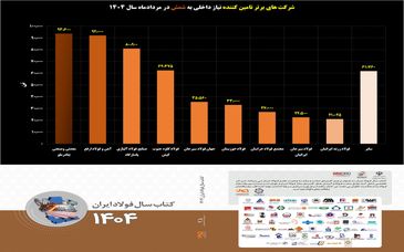 رصد تحلیلی از بازار شمش فولادی در مردادماه: رقابت تنگاتنگ "ارفع" و‌ "کچاد" در بازار شمش فولاد/ آیا جایگاه‌ها تغییر ضخواهند کرد؟