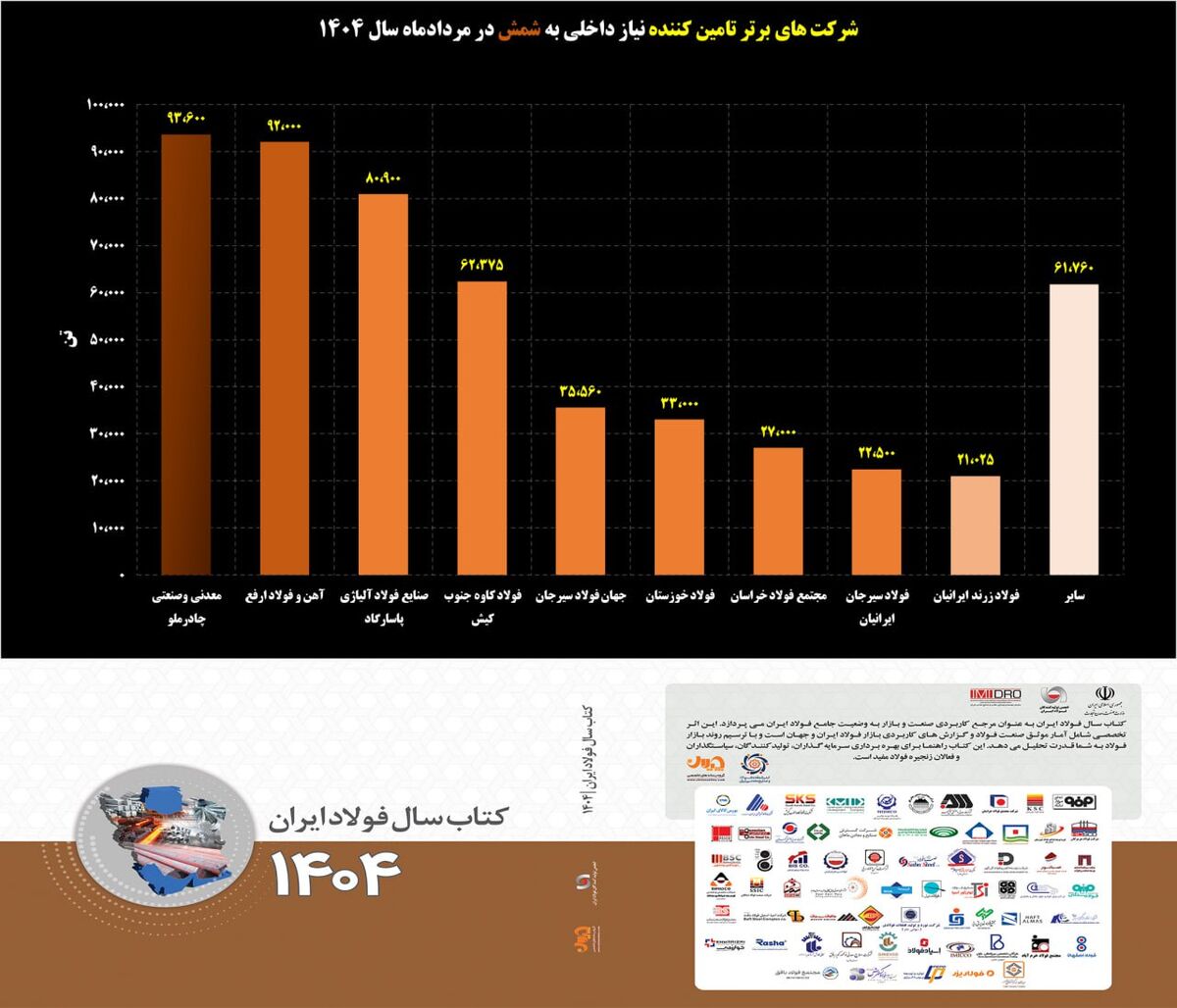 رصد تحلیلی از بازار شمش فولادی در مردادماه: رقابت تنگاتنگ "ارفع" و‌ "کچاد" در بازار شمش فولاد/ آیا جایگاه‌ها تغییر ضخواهند کرد؟