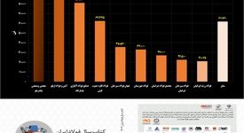 رصد تحلیلی از بازار شمش فولادی در مردادماه: رقابت تنگاتنگ "ارفع" و‌ "کچاد" در بازار شمش فولاد/ آیا جایگاه‌ها تغییر ضخواهند کرد؟