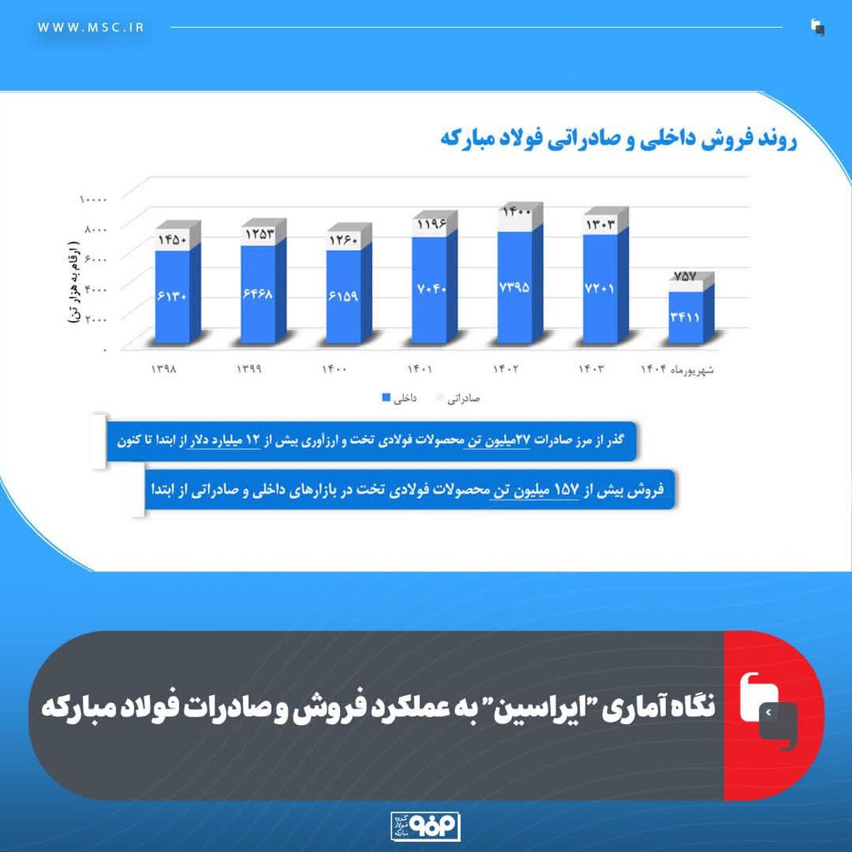 نگاه آماری "ایراسین" به عملکرد فروش و صادرات فولاد مبارکه