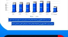 نگاه آماری "ایراسین" به عملکرد فروش و صادرات فولاد مبارکه