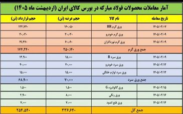 ۹ عرضه پیاپی توسط فولاد مبارکه در بورس کالا