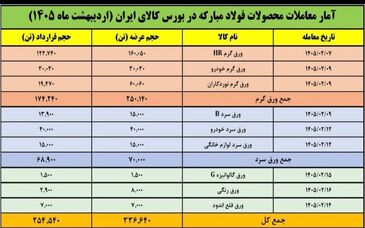 ۹ عرضه پیاپی توسط فولاد مبارکه در بورس کالا