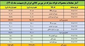 ۹ عرضه پیاپی توسط فولاد مبارکه در بورس کالا
