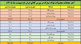 ۹ عرضه پیاپی توسط فولاد مبارکه در بورس کالا