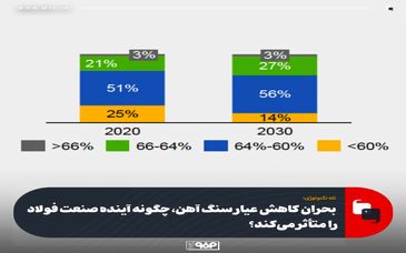 تله تکنولوژی/ بحران کاهش عیار سنگ آهن، چگونه آینده صنعت فولاد را متاثر می‌کند؟