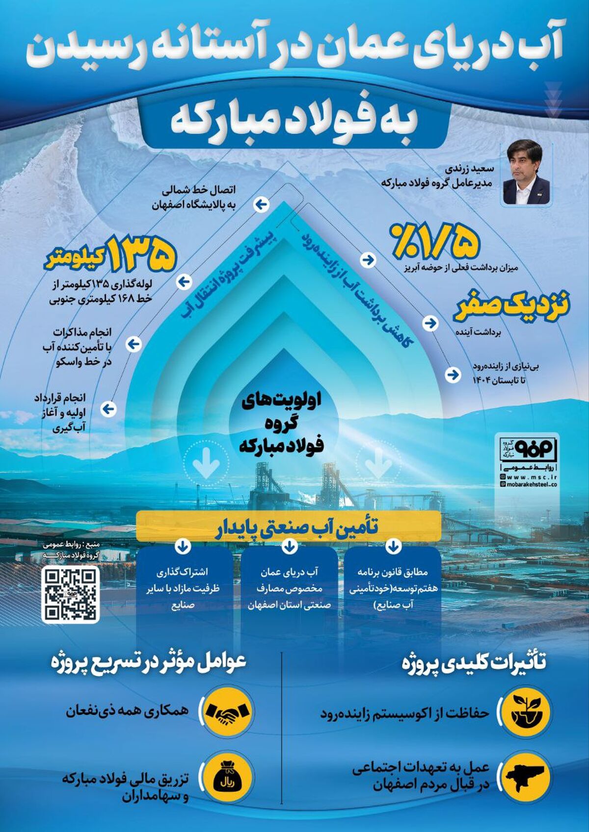 فولادینفو: آب دریای عمان در آستانه رسیدن به فولاد مبارکه