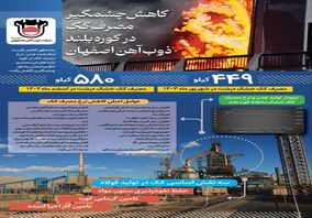 اینفو: کاهش چشمگیر مصرف کک در ذوب‌آهن اصفهان