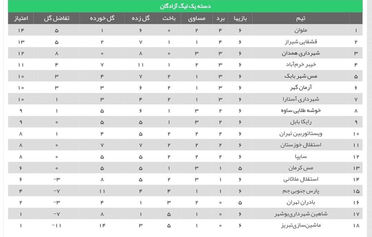 آلومینیوم جای استقلال را در صدر گرفت/ پیکان به رده سوم رسید

