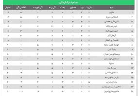 آلومینیوم جای استقلال را در صدر گرفت/ پیکان به رده سوم رسید

