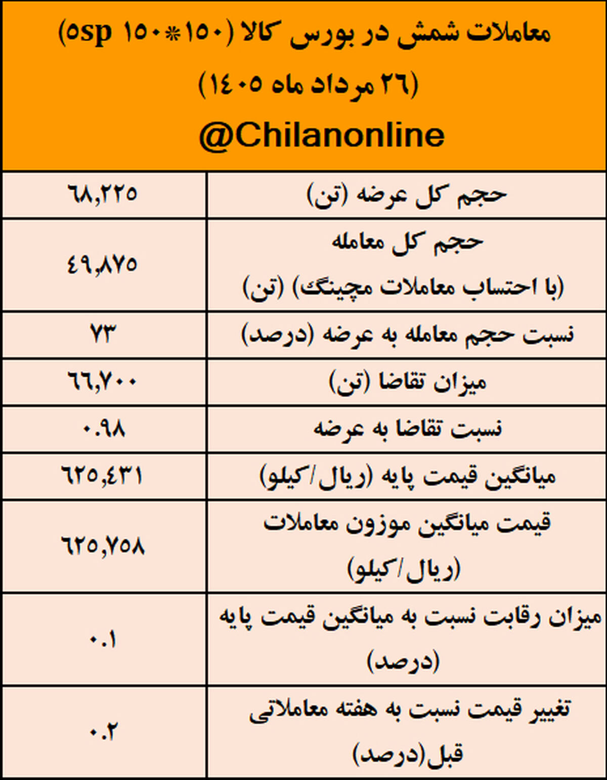 نتیجه معاملات شمش فولادی در بورس کالا/ بیش‌ترین عرضه: کچاد/ بالاترین قیمت معاملاتی: ارفع

