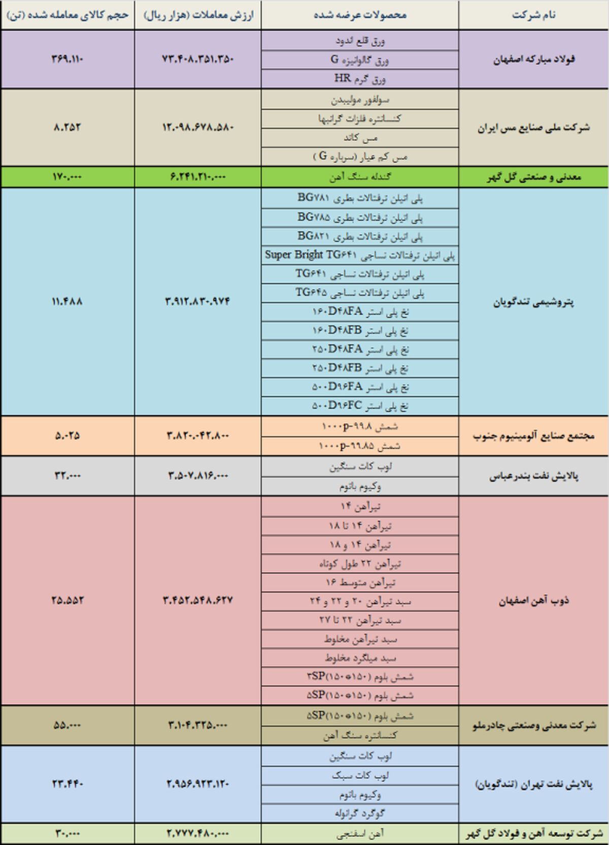 فولاد، فملی و کگل، صدرنشینان بازار فیزیکی بورس کالا