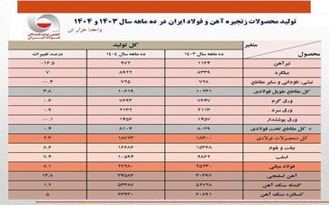 در ۱۰ ماهه امسال؛ تولید فولاد ایران ۲.۳ درصد رشد کرد