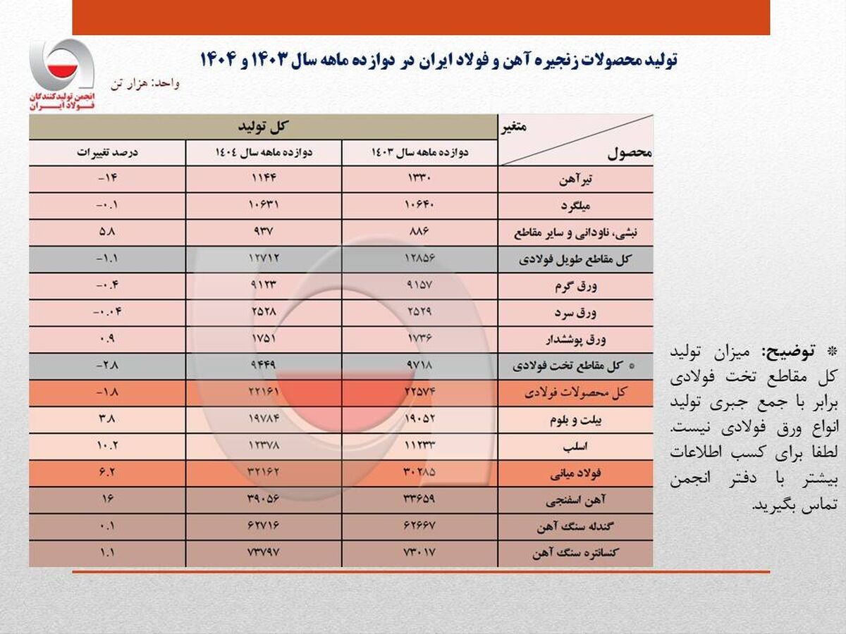 بازگشت به تولید 32 میلیون تنی فولاد ایران در سال 1404