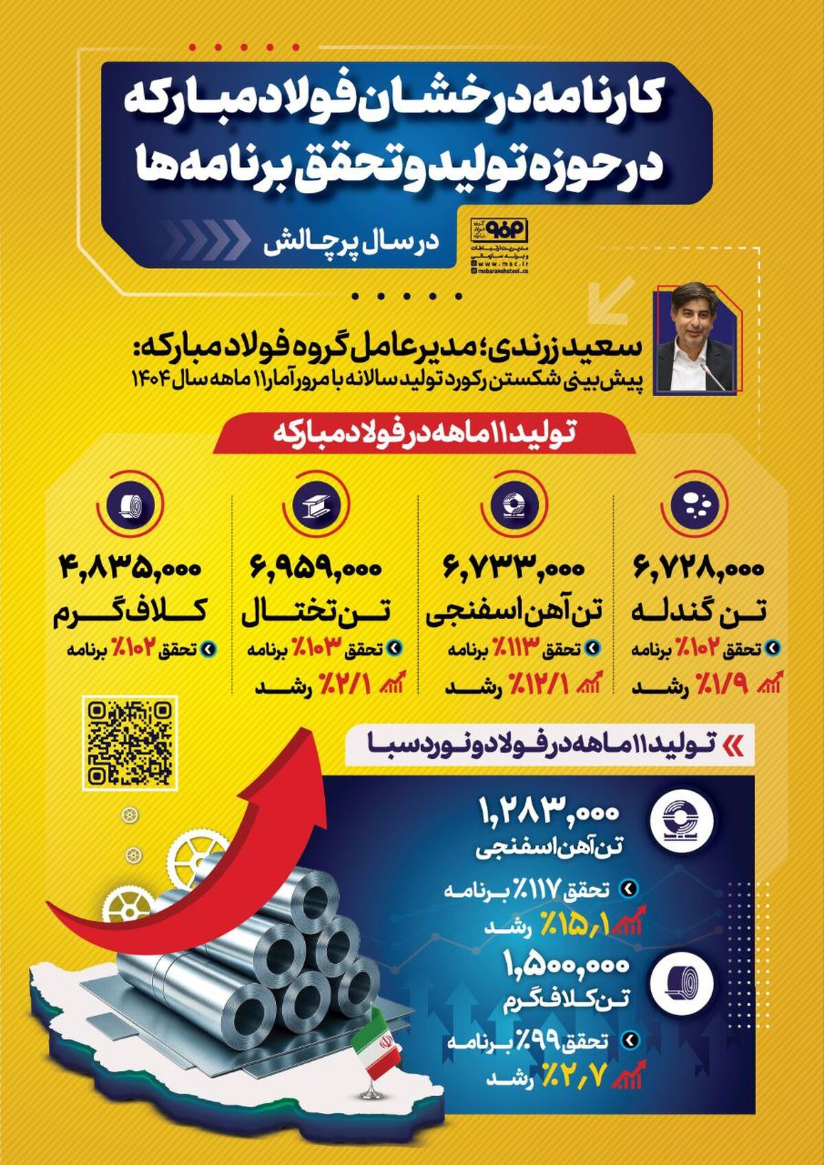 فولادینفو: کارنامه درخشان فولاد‌مبارکه در حوزه تولید و تحقق برنامه‌ها