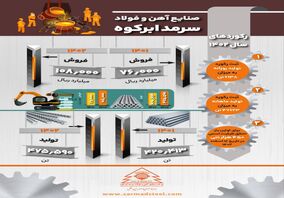 پیشرفت‌ آهن و فولاد سرمد ابرکوه در سال ۱۴۰۲