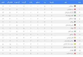 جدول لیگ برتر در پایان هفته هفتم| آلومینیوم جای استقلال را گرفت/ بالا و پایین جدول تکان نخورد

