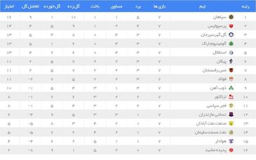 جدول لیگ برتر در پایان هفته هفتم| آلومینیوم جای استقلال را گرفت/ بالا و پایین جدول تکان نخورد

