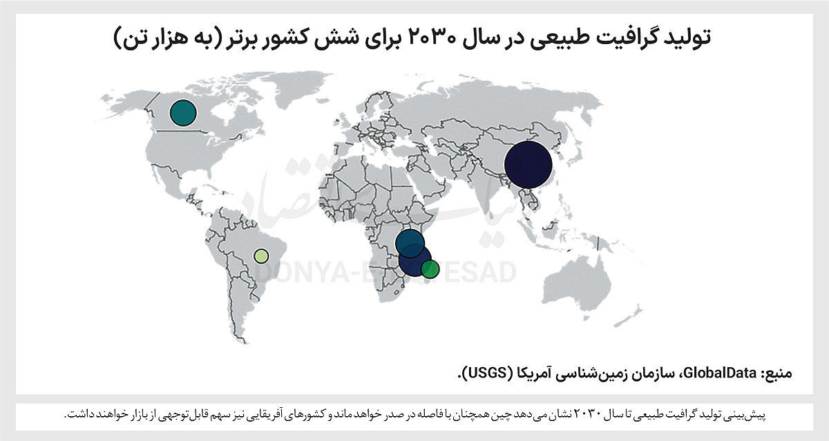 انحصار در گلوگاه تولید باتری

