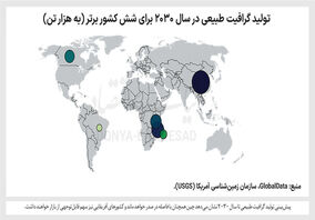 انحصار در گلوگاه تولید باتری

