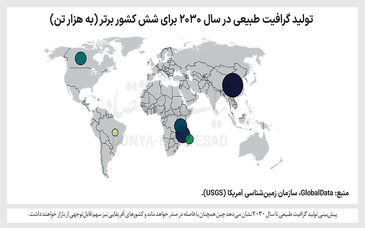 انحصار در گلوگاه تولید باتری

